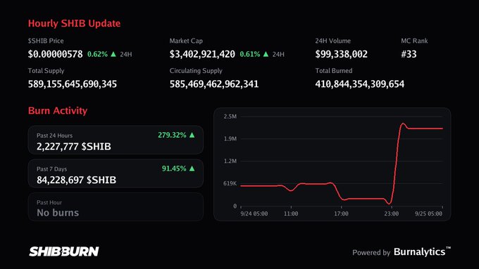 A 'SHIBBURN' dashboard displaying the Hourly SHIB Update with a price of $0.00000578 (up 0.62%), market cap of $3,402,921,420, burn activity showing 2,227,777 $SHIB burned in the past 24 hours (up 279.32%), and a chart of total burned tokens.