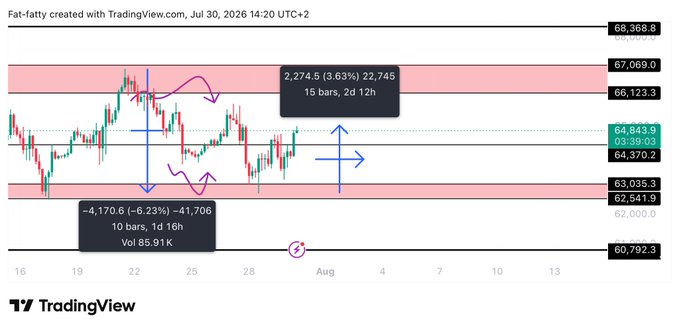 A TradingView BTC chart showing a predicted move from a ~67k resistance down to a ~63k support, with annotations marking a -$4,170.6 (-6.23%) drop of -41,706 points (10 bars, 1d 16h, Vol 85.91K) and a +2,274.5 (+3.63%) rise of 22,745 points (15 bars, 2d 12h) — illustrating the author's earlier accurate calls for downside to 63k and a subsequent bounce, contrasting with the crowd's calls for 70k or 60k.