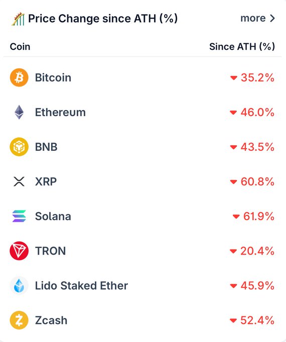 A crypto market dashboard shows the percentage price decline from all-time highs for major cryptocurrencies, with Bitcoin down 35.2%, Ethereum down 46.0%, BNB down 43.5%, XRP down 60.8%, Solana down 61.9%, TRON down 20.4%, Lido Staked Ether down 45.9%, and Zcash down 52.4%. The image supports the post's claim that Bitcoin is approximately 35% below its all-time high, aligning with the 35.2% figure shown for Bitcoin.