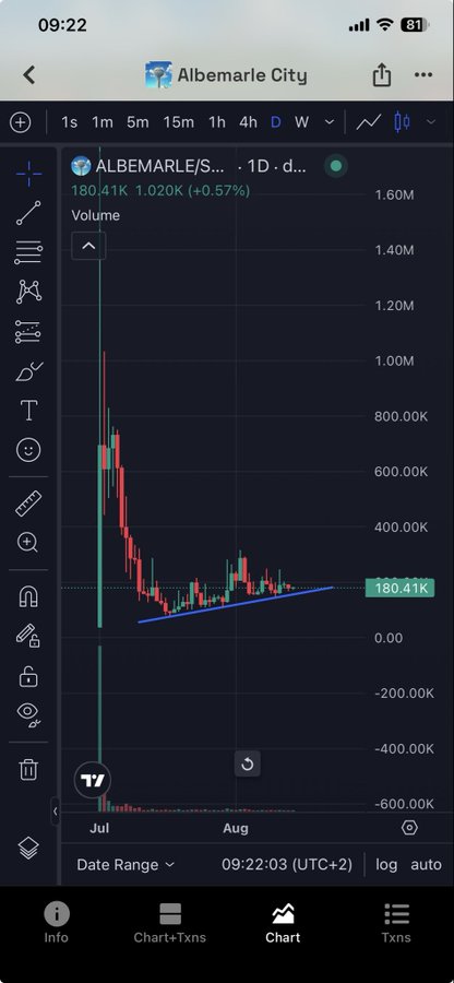 This screenshot shows a TradingView candlestick chart for ALBEMARLE/S... on a 1D timeframe, with the stock priced at 180.41K, up 1.020K (+0.57%) and volume showing a blue ascending trendline drawn since early July. The chart visually supports the post's bullish claim by highlighting an uptrend support line, suggesting the stock is holding above its trendline and positioning for further upside toward "millions then billions."