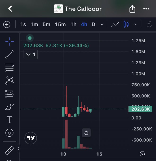 Trading chart on TradingView for 'The Callooor' showing a price of 202.63K with a +39.44% increase on the 4-hour timeframe, with significant red and green candle activity.