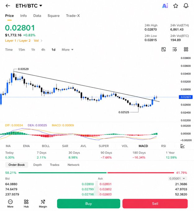 The ETH/BTC chart shows a price of 0.02801, with a recent uptick breaking above a downward trendline, suggesting potential buying pressure as mentioned in the post. The chart displays the trading of Ethereum against Bitcoin, with current price indicators and historical data.