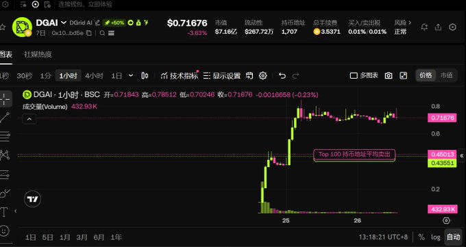 A cryptocurrency trading chart for DGAI token showing a 1-hour price chart at $0.71676 with -3.63% decline, displaying volume and a 'Top 100 市币地址平均卖出' indicator.