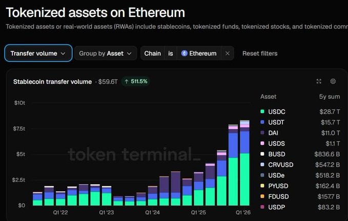The image shows a Token Terminal chart displaying stablecoin transfer volume on Ethereum, totaling $59.6T with an 11.5% increase, dominated by USDC ($28.7T) and USDT ($15.7T) over a 5-year period. This massive transfer volume on Ethereum supports the "EEE" (Ethereum Eats Everything) narrative by illustrating how the network has become the dominant hub for stablecoin activity and real-world asset tokenization.