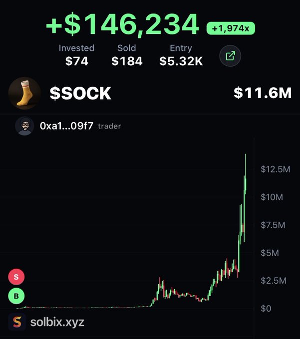 The image displays a trading dashboard showing a +$146,234 (+1,974x) profit on the $OCK/SOCK token, with an entry market cap of $5.32K and a current market cap of $11.6M, illustrating the massive return achieved by sniping the token early at a low market cap.