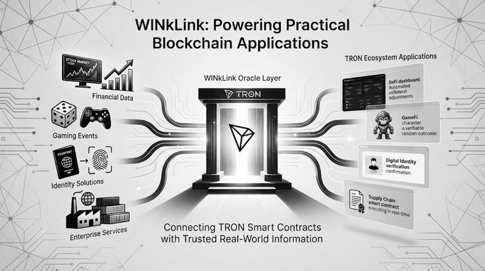An infographic titled 'WINkLink: Powering Practical Blockchain Applications' shows how the WINkLink Oracle Layer connects TRON smart contracts with trusted real-world information across gaming, identity, and enterprise sectors.