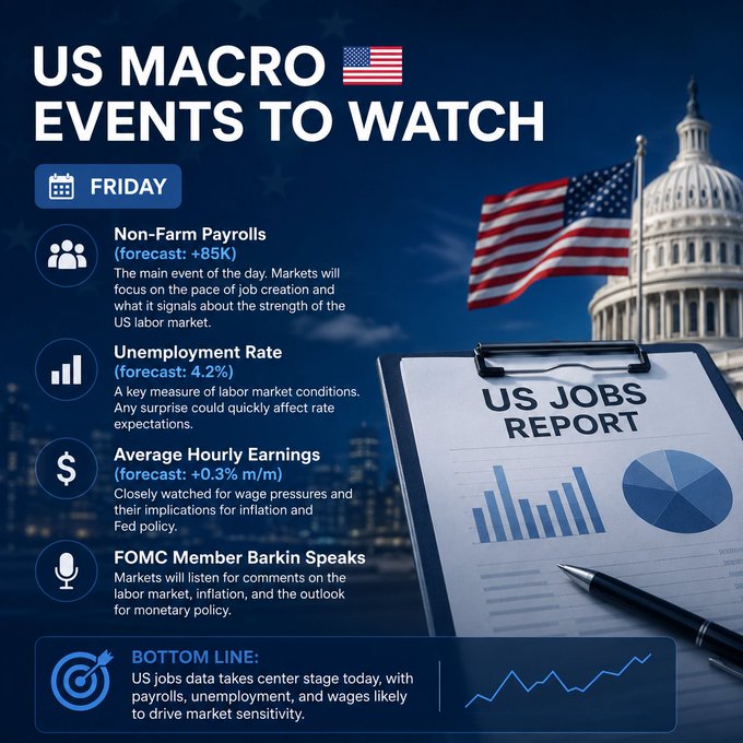 The image is a "US Macro Events to Watch" infographic for Friday, highlighting the Non-Farm Payrolls (forecast: +85K), Unemployment Rate (forecast: 4.2%), Average Hourly Earnings (forecast: +0.3% m/m), and FOMC Member Barkin speaking—all set against a backdrop of the US Capitol, American flag, and a "US Jobs Report" clipboard, emphasizing the day's market-moving economic data releases.