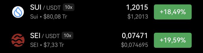 Cryptocurrency trading interface showing SUI/USDT at $1.2015 (+18.49%) and SEI/USDT at $0.07471 (+19.59%), both marked as 10x leverage trades.