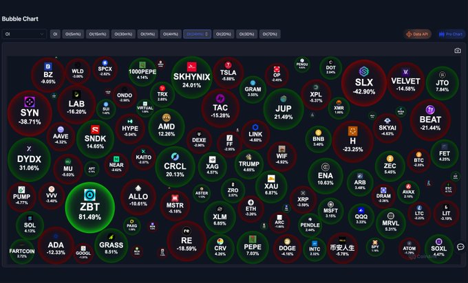 A bubble chart titled "Bubble Chart" displays Open Interest (OI) data across various crypto and stock tickers in a 24-hour snapshot, with bubble size and color indicating OI changes. Most assets appear in red, reflecting negative OI movements such as SLX (-42.90%), SYN (-38.71%), and TSLA (-24.88%), while standout green bubbles highlight the post's key gainers: ZBT (+81.49%), DYDX (+31.06%), SKHYNIX (+24.01%), JUP (+21.49%), and CRCL (+20.13%), illustrating selective capital rotation rather than broad market participation.