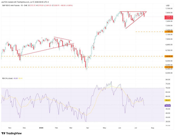 A TradingView chart of the S&P 500 (SPX) on a daily timeframe (1D) from February through August, showing a descending triangle pattern that has broken downward toward the ~5,950 support level, with the RSIS (RSI) indicator in the lower panel reflecting bearish momentum following the April crash.