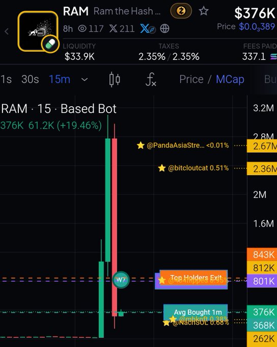 A mobile trading app displays a token named 'RAM' with the description 'Ram the Hash...', showing a candlestick chart with a price of $376K and various holder/buyer annotations like '@PandaAsiaStre...' and 'Top Holders Exit'.