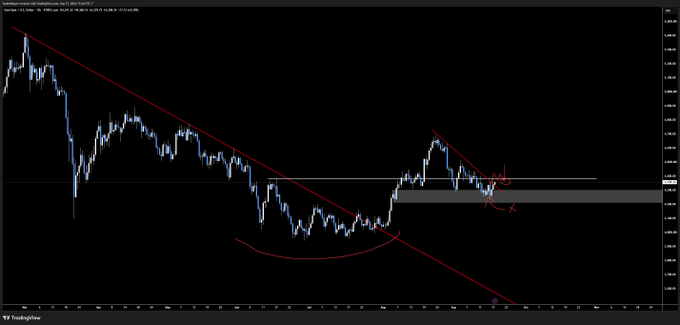 A TradingView chart of $XAUUSD (Gold) on a daily timeframe shows price action within a descending red trendline, with a highlighted supply zone around $2,860-$2,875 where price recently rejected downward, indicated by red arrows suggesting further bearish continuation.