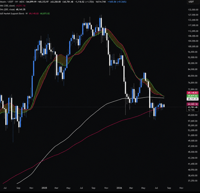 A weekly Bitcoin/USDT chart shows BTC trading at $64,899 with a 20-week moving average of $68,141, as the price compresses toward the green "Bull Market Support Band" (EMA 20 of $69,140/WMA 200 of $68,875) following a decline from the ~$124,000 peak. The narrowing price action and proximity to the bullish support zone visually illustrate the post's observation about decreasing volatility and the market approaching a decisive decision point.