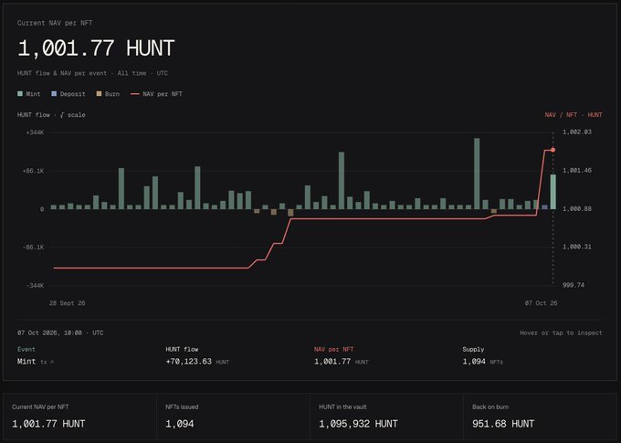 Analytics dashboard showing 'Current NAV per NFT: 1,001.77 HUNT' with a bar chart displaying HUNT flow & NAV per event from 20 Sept 20 to 07 Oct 20, highlighting a 'Mint' event.