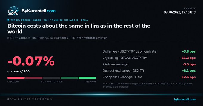 A ByKaranteli.com dashboard stating 'Bitcoin costs about the same in lira as in the rest of the world,' showing BTC-TRY at 4,181,813 and USDT/TRY at 49.163, with a -0.07% score.