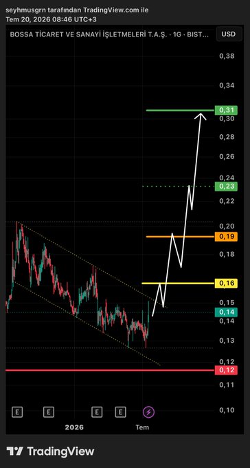 A TradingView candlestick chart for BOSSA (Bossa Ticaret ve Sanayi İşletmeleri T.A.Ş.) on a 1-day timeframe, showing a descending channel breakout with projected price targets of 0.16, 0.19, 0.23, and 0.31 USD marked on the right axis. The white arrow illustrates a bullish medium-term scenario breaking above resistance, aligning with the post's mid-term outlook.