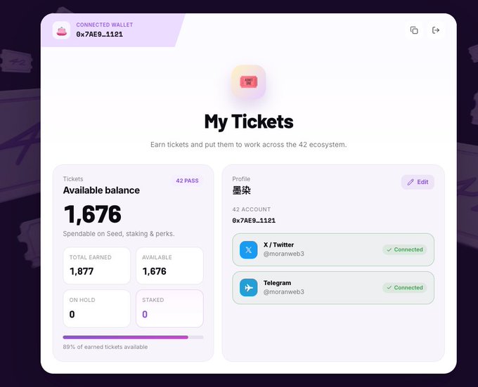 A screenshot of the 'My Tickets' dashboard for the 42 ecosystem, showing a connected wallet (0x7AE9...1121) with 1,676 available tickets out of 1,877 earned, alongside a profile for user '墨染' with linked X/Twitter and Telegram accounts.