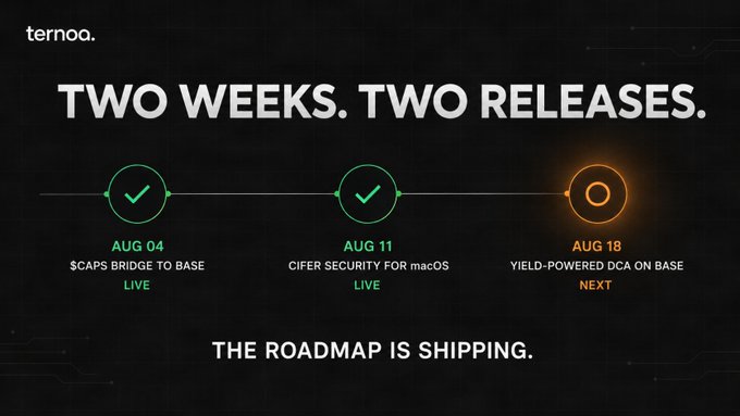 A dark-themed Ternoa roadmap graphic titled "TWO WEEKS. TWO RELEASES." displays a timeline with three milestones: AUG 04 (SCAPS Bridge to Base, marked LIVE with a green check), AUG 11 (Cifer Security for macOS, marked LIVE with a green check), and AUG 18 (Yield-Powered DCA on Base, marked NEXT with an orange target icon), captioned "THE ROADMAP IS SHIPPING." The image visually reinforces the post's message by highlighting Ternoa's recent delivery of the $CAPS bridge and Cifer Security release while teasing the upcoming yield-powered DCA feature on Base.