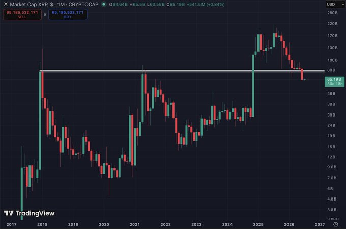 A TradingView monthly candlestick chart of "Market Cap XRP" (CRYPTOCAP:XRP) shows the market cap declining from a peak near $170B in 2025 to $65.19B, breaking below the key $80B horizontal support level drawn across the chart. This visual confirms the poster's concern about XRP's market cap losing this critical technical support on the monthly timeframe.
