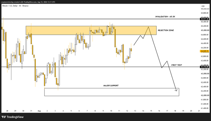 A TradingView candlestick chart for Bitcoin/USD on Binance displays price action with annotated zones including 'REJECTION ZONE', 'INVALIDATION · 65.5K', 'FIRST TEST', and 'MAJOR SUPPORT'.