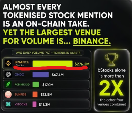 An infographic stating 'Almost every tokenised stock mention is an on-chain take. Yet the largest venue for volume is... Binance', showing average daily volume (7D) comparisons: Binance bStocks $276.2M, Ondo $67.4M, Robinhood $17.0M, Sunrise $13.5M, and xStocks $11.3M.