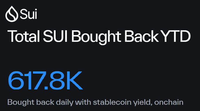 Sui cryptocurrency graphic showing 'Total SUI Bought Back YTD' at 617.8K, with the tagline 'Bought back daily with stablecoin yield, onchain'.