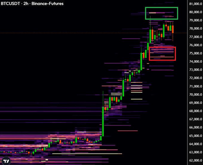 A BTCUSDT 2-hour Binance Futures candlestick chart shows Bitcoin's recent rally from ~$63,000 to ~$78,000, with a green box highlighting significant sell order liquidity near $79,000–$80,000 and a red box marking buy order support around $74,000–$75,000, visually framing the key levels the post questions which BTC will test first.