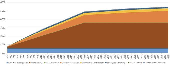 A stacked area chart showing percentage growth from M0 to M48, with categories including IDO, Initial Liquidity, Aladdin DAO, veCLEV airdrop, Liquidity Incentives, Community Contributors, Strategic Partnerships, veCTR airdrop, and Testnet/Beta/IDO Users.