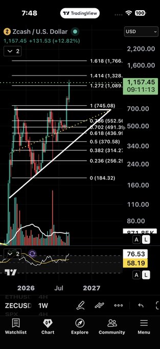 A Zcash vs. U.S. Dollar (ZECUSD) weekly TradingView chart shows the cryptocurrency breaking to a new all-time high near $1,157.45, with Fibonacci retracement levels overlaid on the macro timeframe. The post explains that retail FOMO typically drives such breakouts, making the Fibonacci extension chart essential for identifying realistic price targets beyond the previous $745.08 peak.