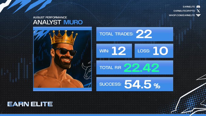 A performance summary graphic for "Analyst MURO" under the Earn Elite brand displays August trading stats: 22 total trades, 12 wins and 10 losses, a total R:R of 22.42, and a 54.5% success rate, paired with an illustrated portrait of a bearded man wearing a gold crown and sunglasses—visually reinforcing the post's "August 22R" results and the promoted 25% off campaign.