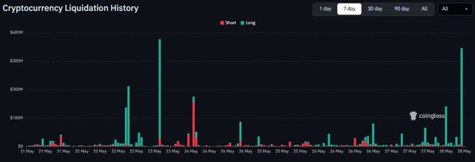 The image displays a computer program screenshot with an overlay of cryptocurrency liquidation history data. The horizontal axis shows time, ranging from 3 days to 1 day, while the vertical axis depicts the amount of cryptocurrency in thousands of dollars. There are several bars representing different cryptocurrency values throughout this period.

A few notable cryptocurrencies include $BTC, which has accounted for almost $386 million worth of liquidations over this timeframe, followed by Ether and Ripple with amounts in between 3% and 4%. This chart provides insights into the market trends and performance of various digital assets during these specific time intervals.