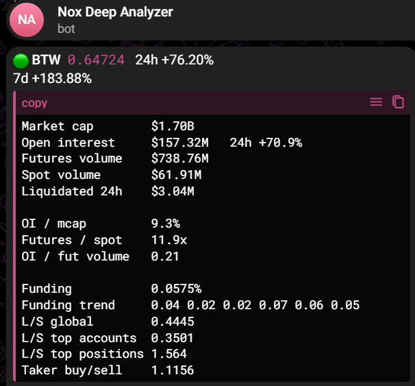 A Nox Deep Analyzer screenshot displays key trading metrics for the $BTW token, including a $1.70B market cap, $157.32M open interest (+70.9% in 24h), $738.76M futures volume, an OI/mcap ratio of 9.3%, a futures/spot ratio of 11.9x, a funding rate of 0.0575%, and a global L/S of 0.4445, reflecting the dramatic shift from last week's bearish positioning to the current 3x price surge noted in the post.