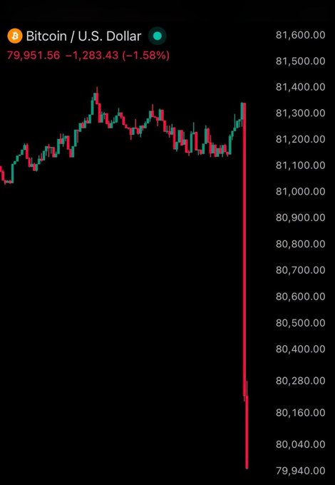 A Bitcoin/U.S. Dollar chart shows the price dropping sharply, with the header displaying '79,951.56 -1,283.43 (-1.58%)' and a sudden downward candlestick movement.