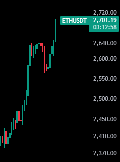 A financial chart displaying the ETHUSDT trading pair at 2,701.19, with a candlestick pattern showing price fluctuations against a price scale ranging from 2,370.00 to 2,720.00.