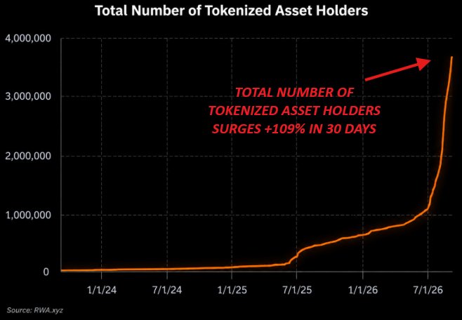 A line chart titled "Total Number of Tokenized Asset Holders" (sourced from RWA.xyz) shows growth from near zero in early 2024 to roughly 3.5 million holders by late 2026, with a sharp vertical surge in the final months highlighted by a red annotation reading "TOTAL NUMBER OF TOKENIZED ASSET HOLDERS SURGES +109% IN 30 DAYS," visually reinforcing the post's claim of rapid recent adoption.