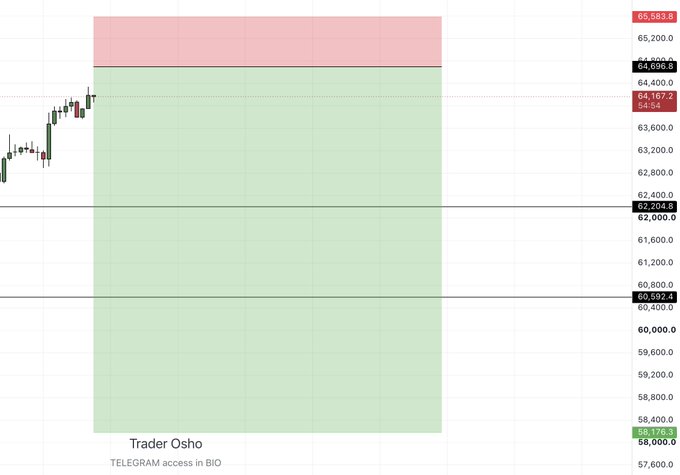 A Bitcoin (BTC) trading chart showing a potential scalp long setup, with key price levels marked at 64,096.8 (entry), 65,885.8 (target), and 57,362.5 (stop-loss), attributed to "Trader Osho." The green zone highlights the favorable risk-to-reward range for the trade, with the current price action indicated at 64,167.2.