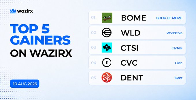A WazirX promotional graphic dated 10 AUG 2026 displays the "Top 5 Gainers on WazirX," featuring ranked entries for BOME (Book of Meme), WLD (Worldcoin), CTSI (Cartesi), CVC (Civic), and DENT, which corresponds to the post highlighting their percentage gains.