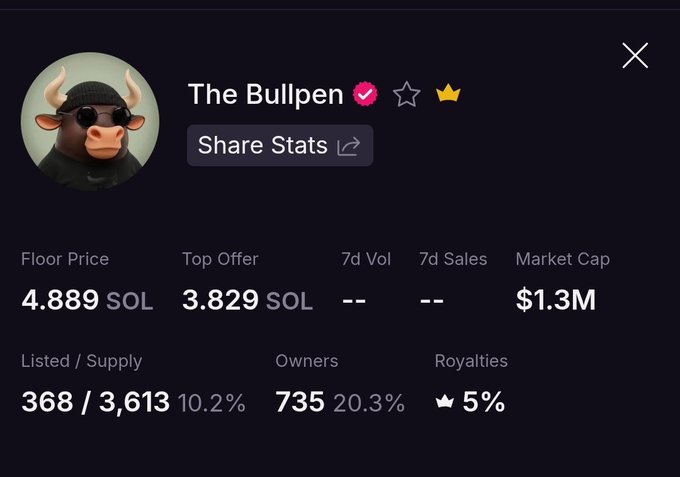 The image displays the NFT collection stats for "The Bullpen" on Solana, showing a Floor Price of 4.889 SOL, Market Cap of $1.3M, 735 owners, and 368/3,613 listed (10.2%)—highlighting the collection's surge as referenced in the post celebrating its new ATH and 10x price increase from 0.5 SOL to 5 SOL.