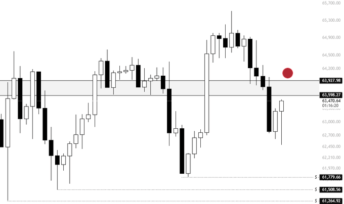 A Bitcoin (BTC) candlestick chart showing price action hovering near a key resistance zone around 63,927–63,598, marked by a red dot, with downside levels highlighted at 61,779.66, 61,508.55, and 61,264.92, illustrating the critical weekly open barrier that, if not reclaimed, could open the door to a corrective drop toward 61K.