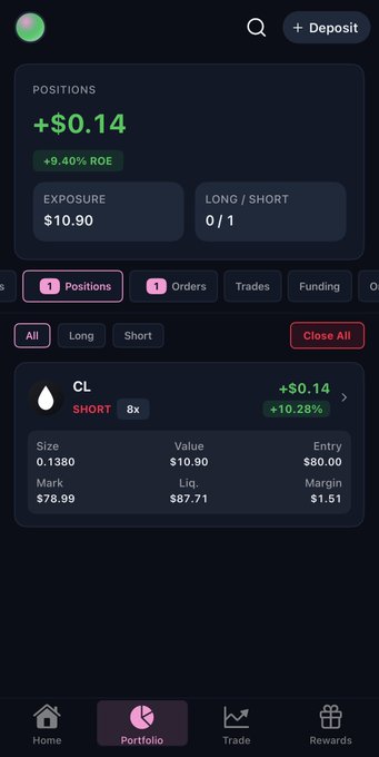 A crypto portfolio app screenshot showing +$0.14 profit with +9.40% ROE on positions, featuring a short 8x position on CL at $80.00 entry.