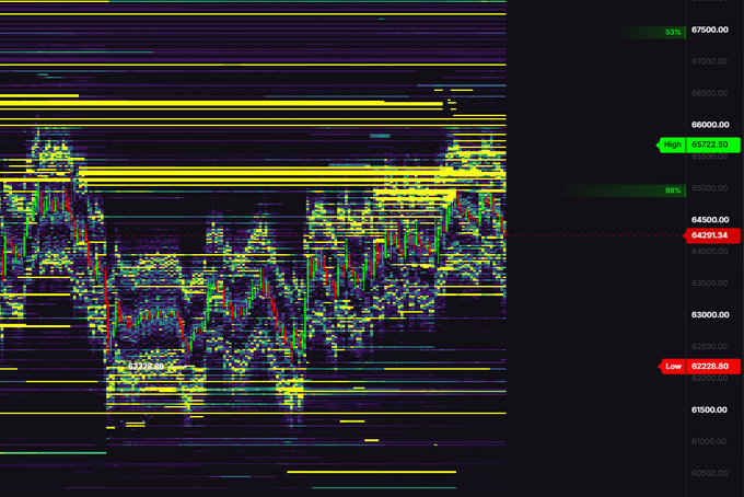 A Bitcoin price chart shows BTC's recent rejection at the 65,722.50 high, with the price currently sitting around 64,291.34 after pulling back toward the 62,228.80 low amid visible sell-side order clusters (yellow/dark zones) acting as resistance across the 65,000–66,000 range. The chart visually confirms the post's claim of a sell wall rejection, illustrating the heavy supply overhead that capped the recent bounce.