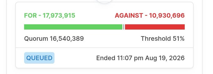 A governance/polling result showing FOR votes at 17,973,915 and AGAINST votes at 10,930,696, with a quorum of 16,540,389 and a 51% threshold, status marked as QUEUED, ended 11:07 pm Aug 19, 2026.