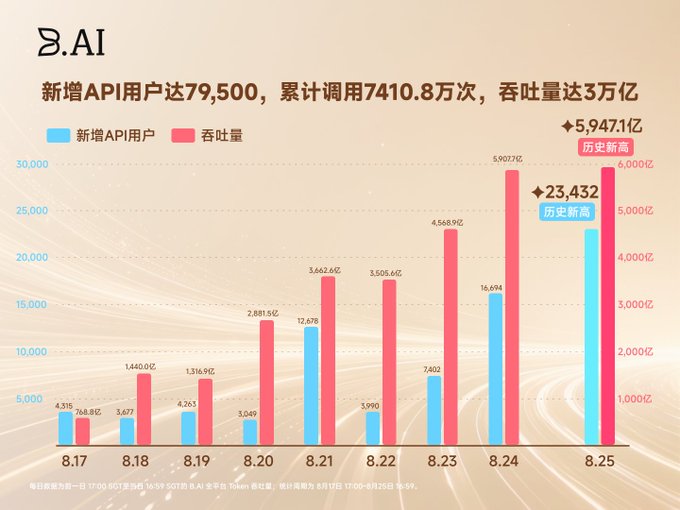 This B.AI chart displays daily growth metrics from 8.17 to 8.25, showing new API users (blue bars) climbing from 4,313 to a record-high 23,432, alongside token throughput (red bars) surging from 768.8 billion to a historical peak of 5,947.1 billion tokens, with cumulative API users reaching 79,500 and total throughput hitting 3 trillion tokens. The data visually reinforces the post's point about B.AI's exceptional user engagement and developer adoption, particularly the dramatic spike on 8.25 that suggests strong platform momentum.