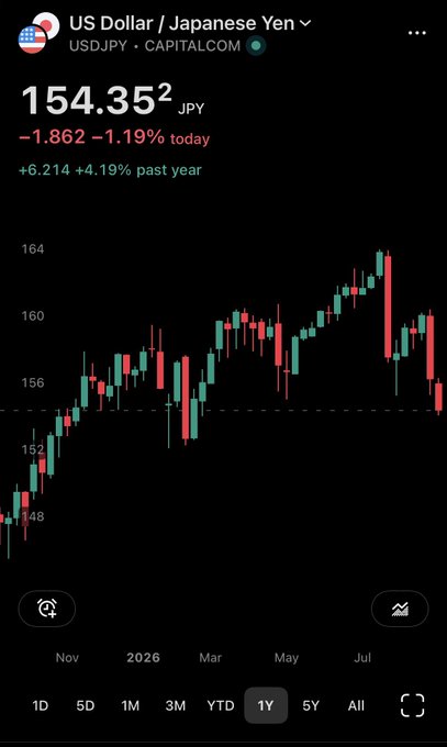 A financial chart showing the US Dollar / Japanese Yen (USDJPY) exchange rate at 154.35 JPY, down 1.19% today, with a candlestick chart displaying price movements over the past year.