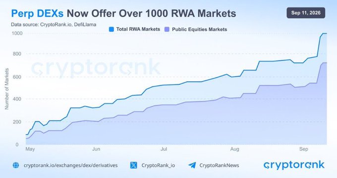 The chart titled "Perp DEXs Now Offer Over 1000 RWA Markets" (dated Sep 11, 2026) tracks the growth of perpetual decentralized exchanges' real-world asset offerings from May through September, sourced from CryptoRank.io and DefiLlama. The total RWA markets line (blue) climbs steadily from roughly 100 to just over 1,000, while the public equities markets subset (purple) rises in parallel from about 80 to approximately 750, illustrating that public equities make up around 75% of the total, consistent with the accompanying post. A sharp spike appears at the far right of the chart in early September, driving both metrics to their peaks.