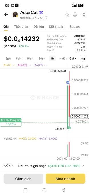 A Binance app screenshot showing the AsterCat token (0x597b...177777) price at $0.014232 with a 476.2% increase and a candlestick chart on the right.