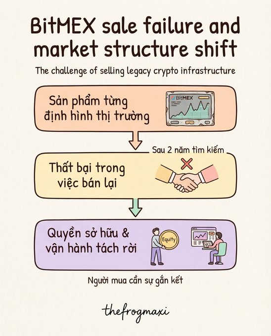 An infographic titled 'BitMEX sale failure and market structure shift' illustrating the challenge of selling legacy crypto infrastructure through three stages: legacy products, failed resale attempts after 2 years, and separated ownership & operations.