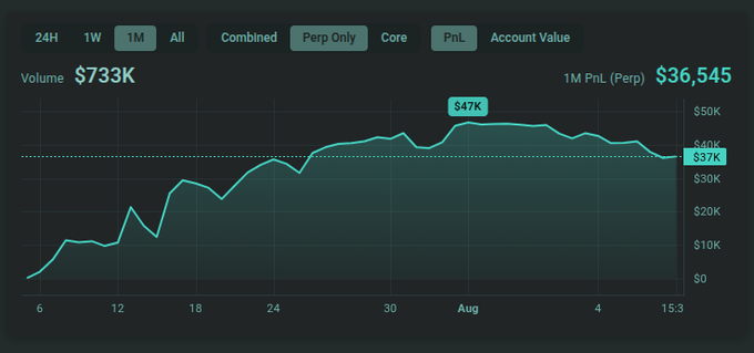 A dark-themed financial chart showing a 1-month PnL (Perp) of $36,545, with volume at $733K and a teal line graph peaking at $47K.