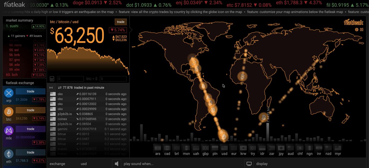 The image presents a stock trading dashboard showing the Bitcoin exchange rate between different cryptocurrencies at a particular moment. The Bitcoin opening value was $78,633.89, while the closing value was $63,429.58, with a 20% increase in the Bitcoin's price during that period. The overall market sentiment appears to be somewhat slippant or uncertain, as evidenced by the varying stock values and a decrease in Bitcoin's value from its initial opening day. Focus on these details for better understanding how different assets are performing within the same market.