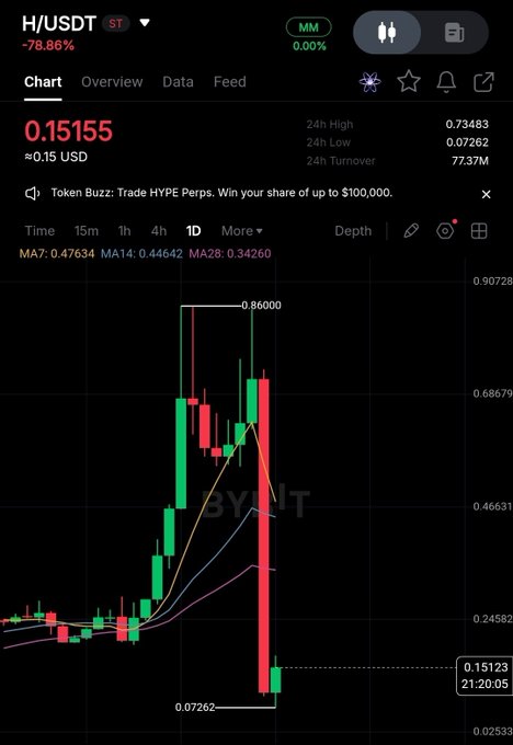 The image features a close-up view of an open trading app, specifically one designed for USDT tokens. The app is displaying a graph that illustrates the upward trend of the token price over time. The graph is colored with red lines representing different periods in the history of the token's value. 

Additionally, there are some numbers and text displayed within the app showing various statistics and insights related to the trading platform. In the bottom right corner of the image, a post about the token has been shared on Twitter, and it contains information about a $H token that had experienced a crash in value. The post explains how this exploitation happened through a vulnerability exploited by an individual during testing, resulting in a 90% crash for the token.